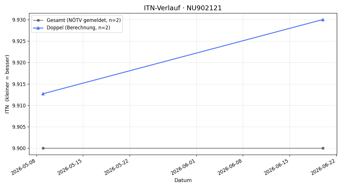 ITN-Verlauf Niklas Wendtner