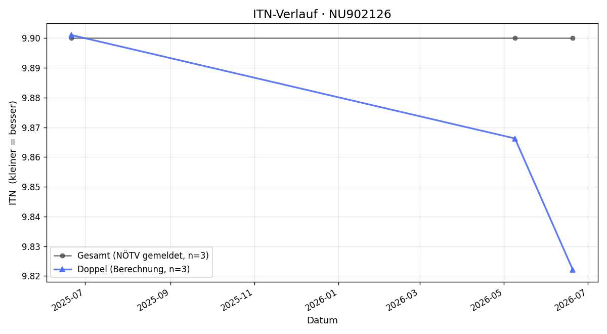 ITN-Verlauf Beate Feiertag-Wendtner
