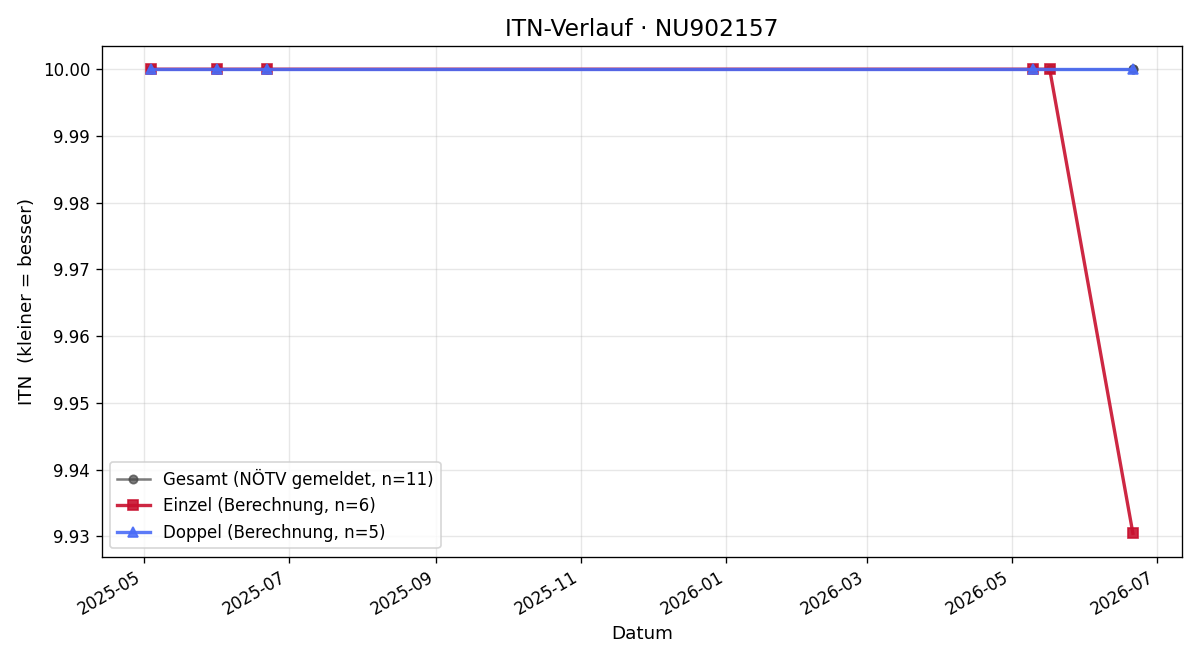 ITN-Verlauf Leon Lindenbauer