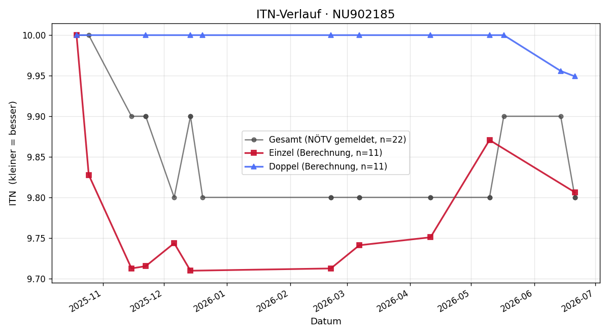 ITN-Verlauf Markus Grünauer