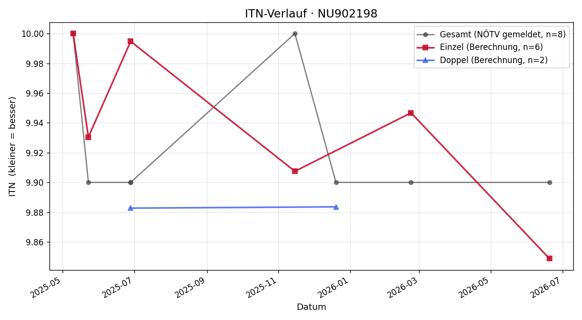 ITN-Verlauf Jeannette Mayer-Severyns