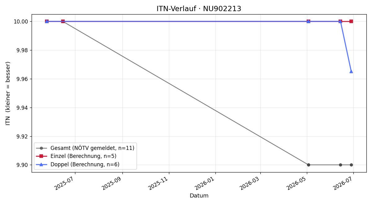 ITN-Verlauf Theodor Pfemeter