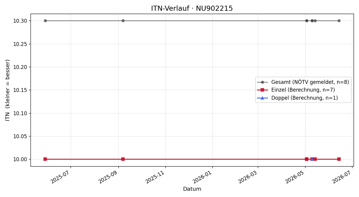 ITN-Verlauf Chris Reddy