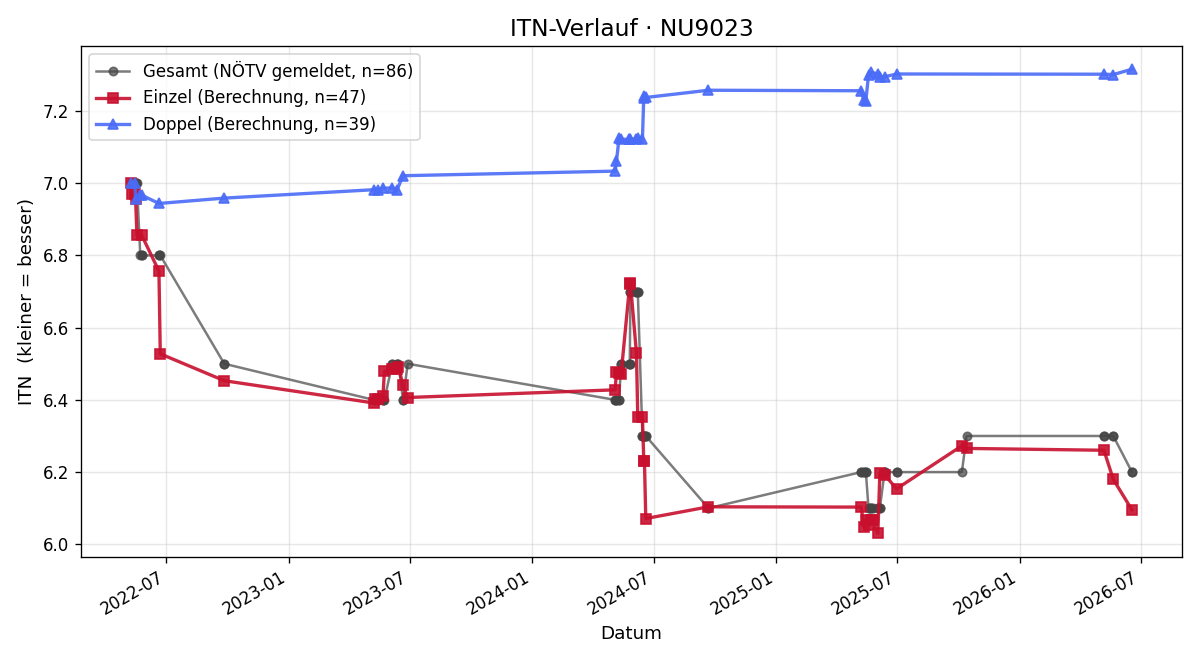 ITN-Verlauf Manfred Höllersberger