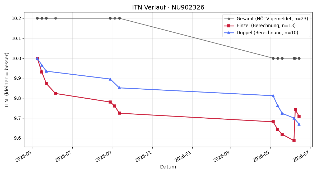 ITN-Verlauf Jakob Prossenitsch