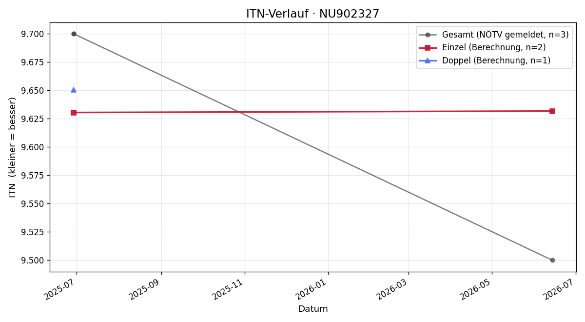 ITN-Verlauf Juno Wolfram