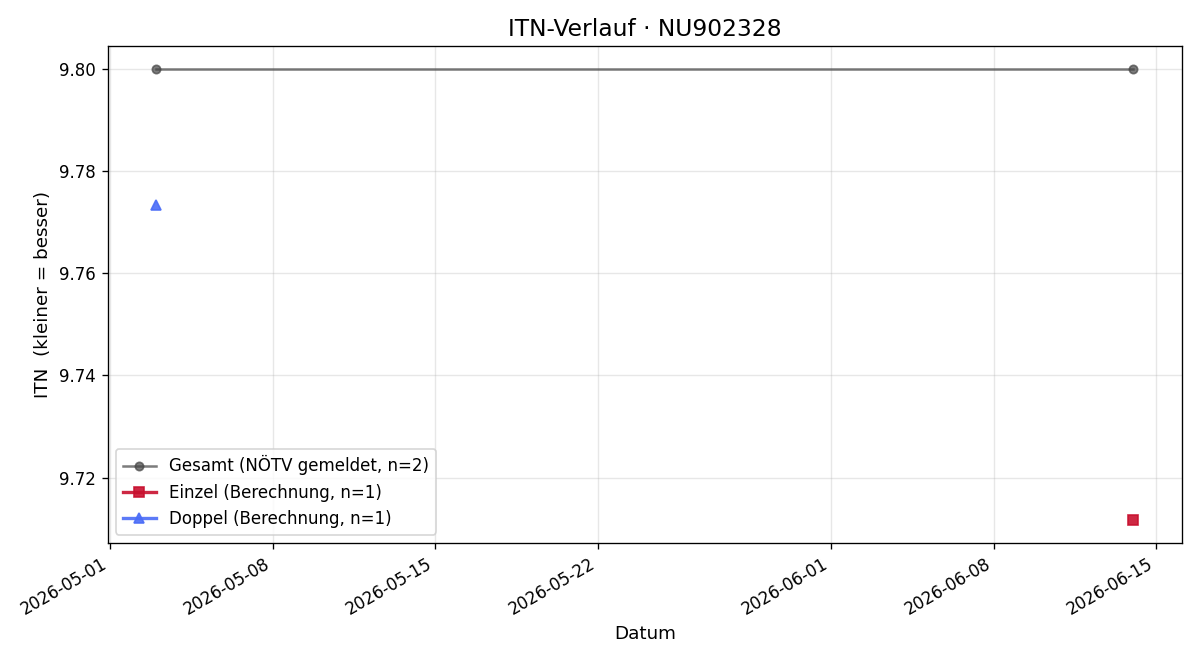 ITN-Verlauf Theodor Szyszkowitz