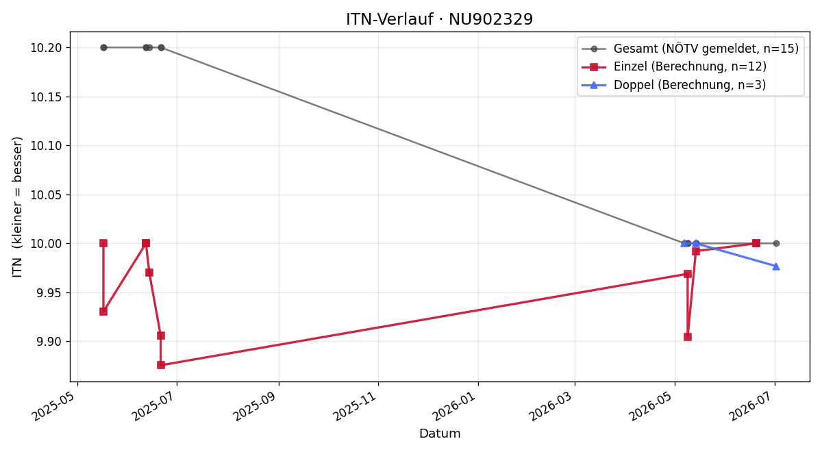 ITN-Verlauf Nico Öhlzelt