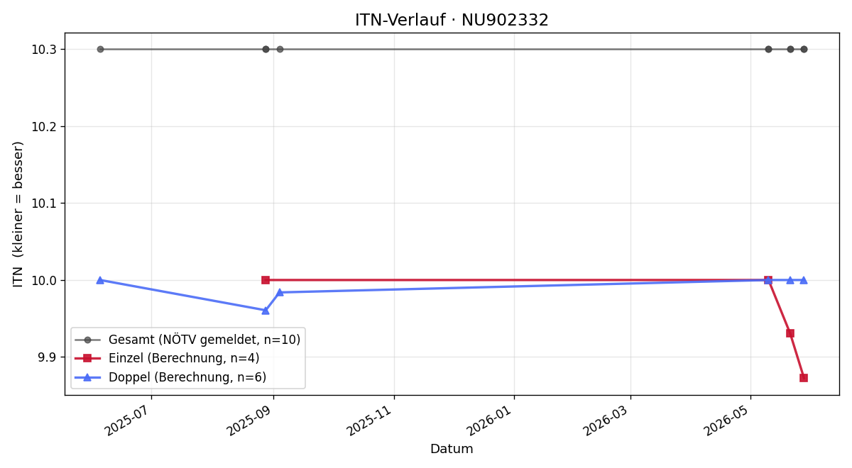 ITN-Verlauf Emil Prossenitsch