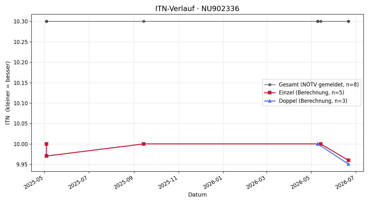ITN-Verlauf Marie Leutner