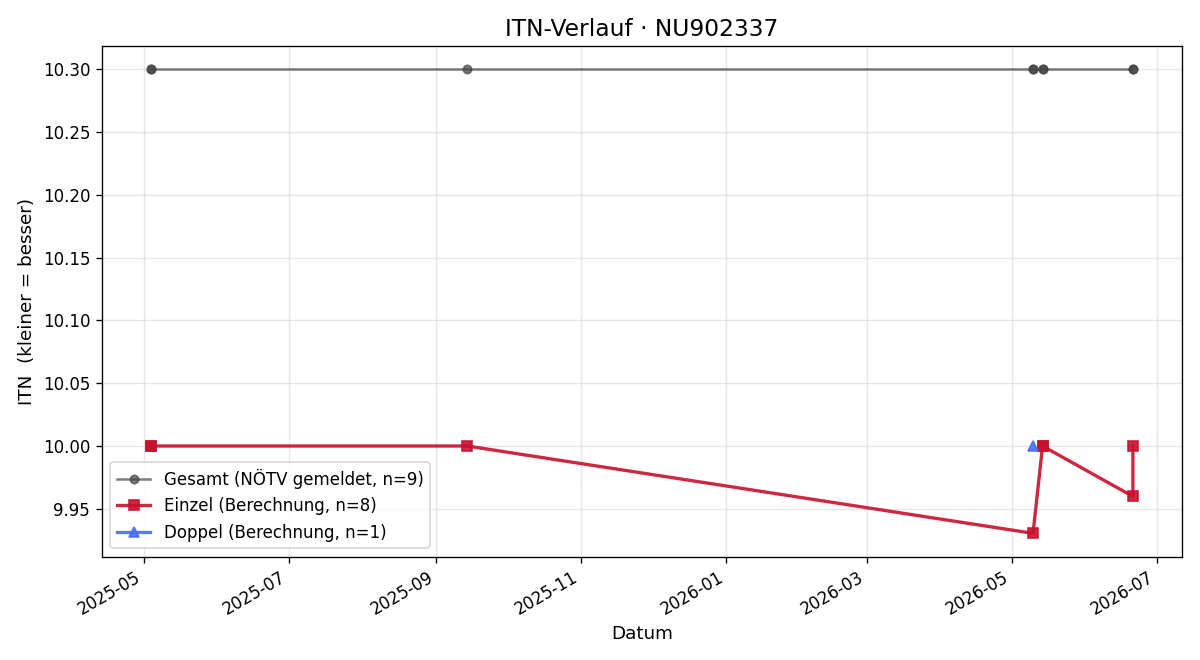 ITN-Verlauf Ferdinand Leutner