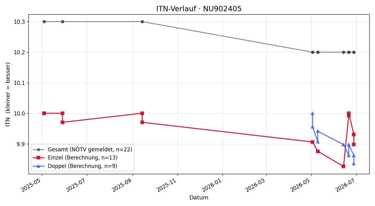 ITN-Verlauf Caspar Scheck
