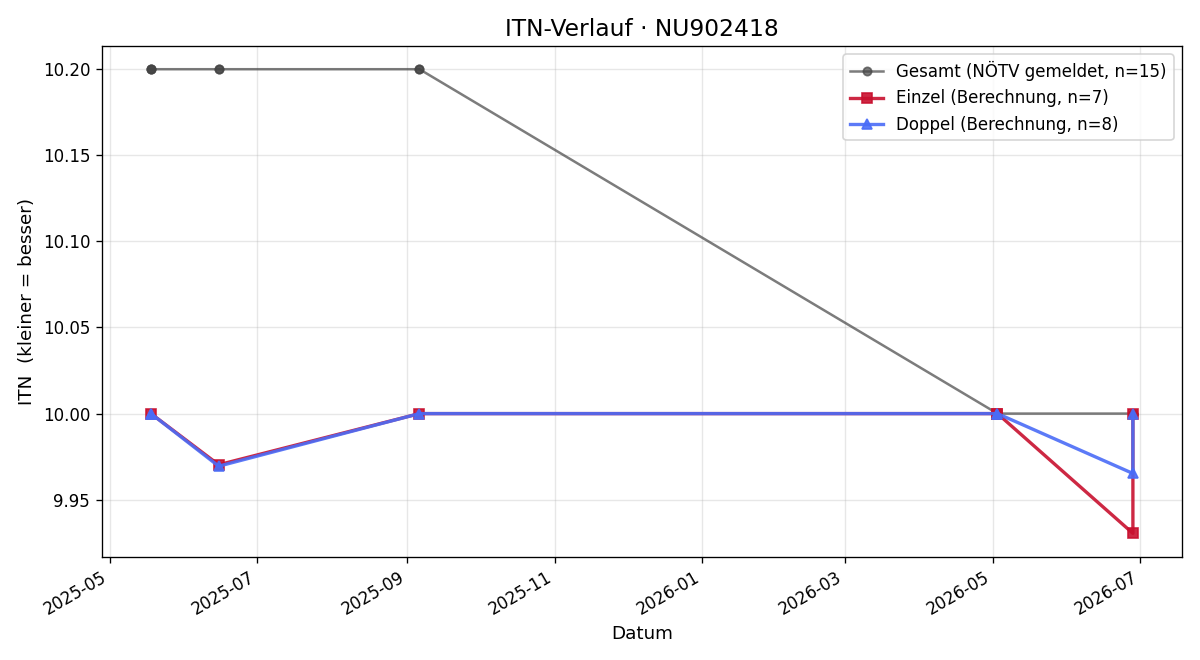 ITN-Verlauf Emilian Pörner