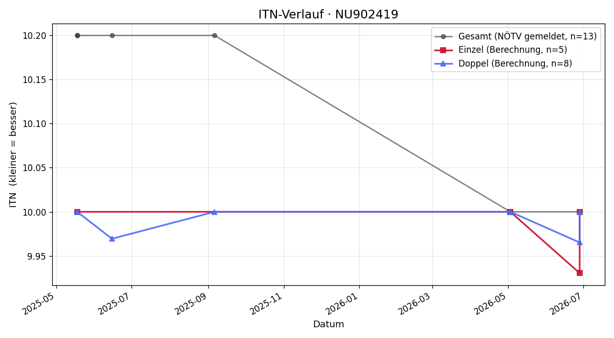 ITN-Verlauf Dominik Fidesser