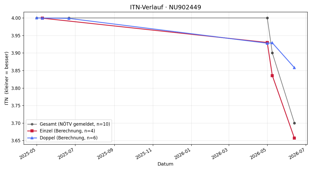 ITN-Verlauf Arthur Bondar