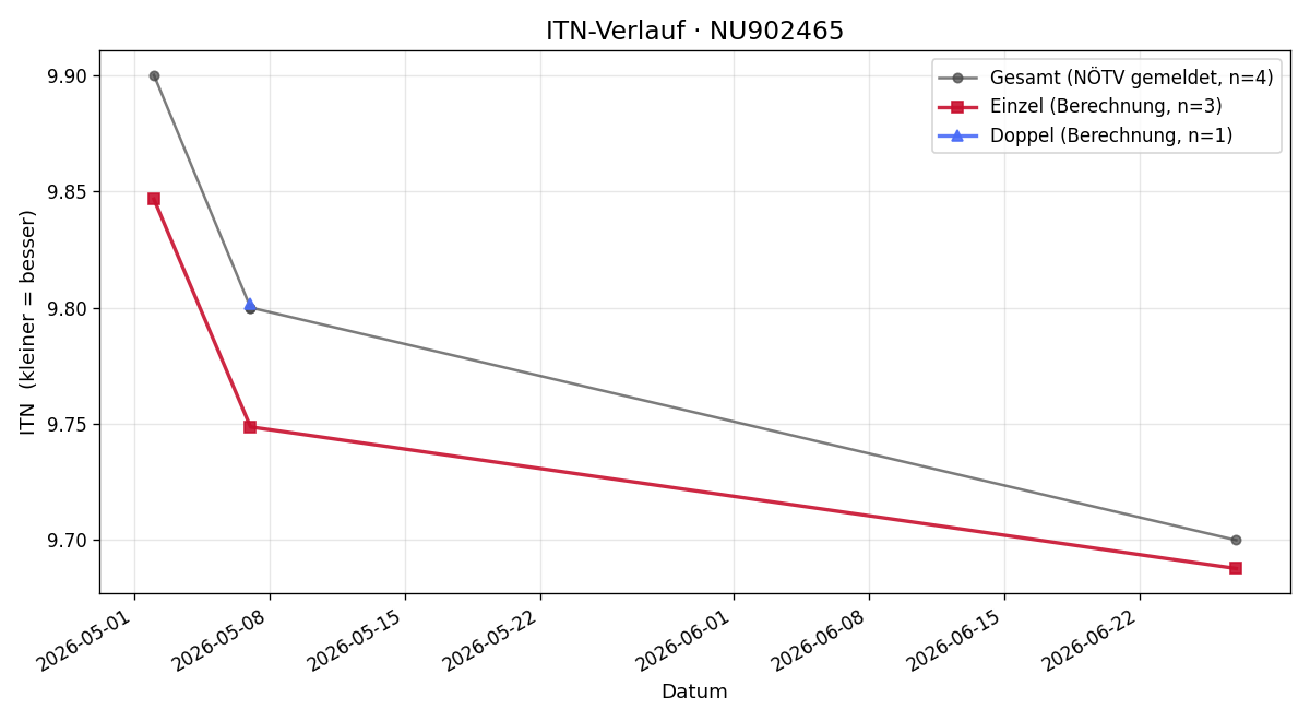 ITN-Verlauf Daniela Oberti–Willeit
