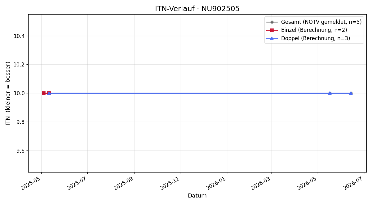ITN-Verlauf Alexander Edelbacher