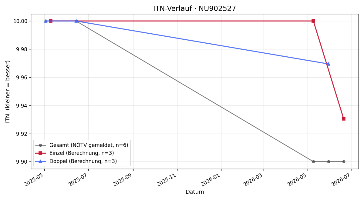 ITN-Verlauf Theo Skof