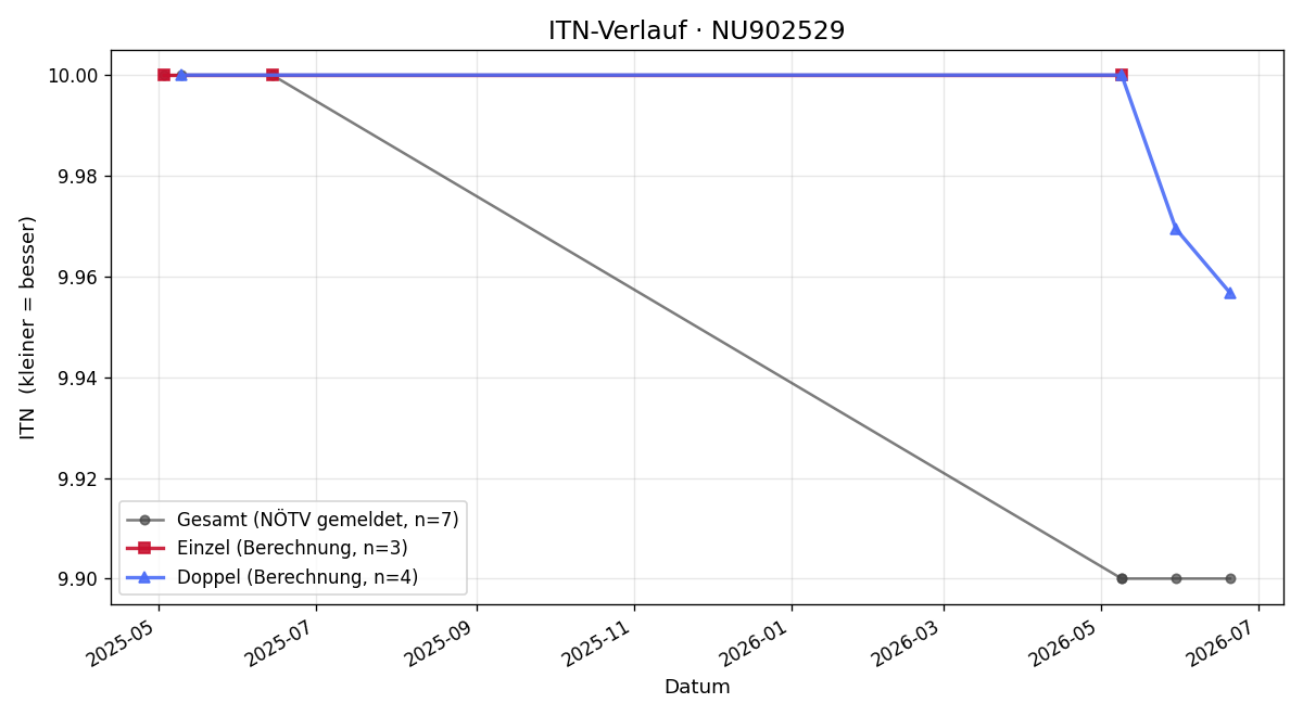 ITN-Verlauf Laurenz Siegl