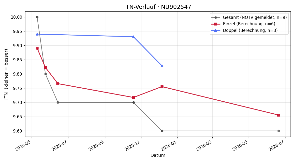 ITN-Verlauf Alexandra Weber