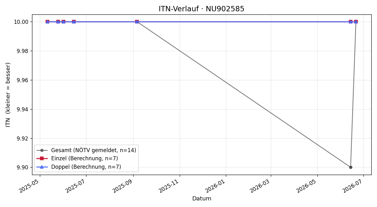 ITN-Verlauf Stefan Zachs