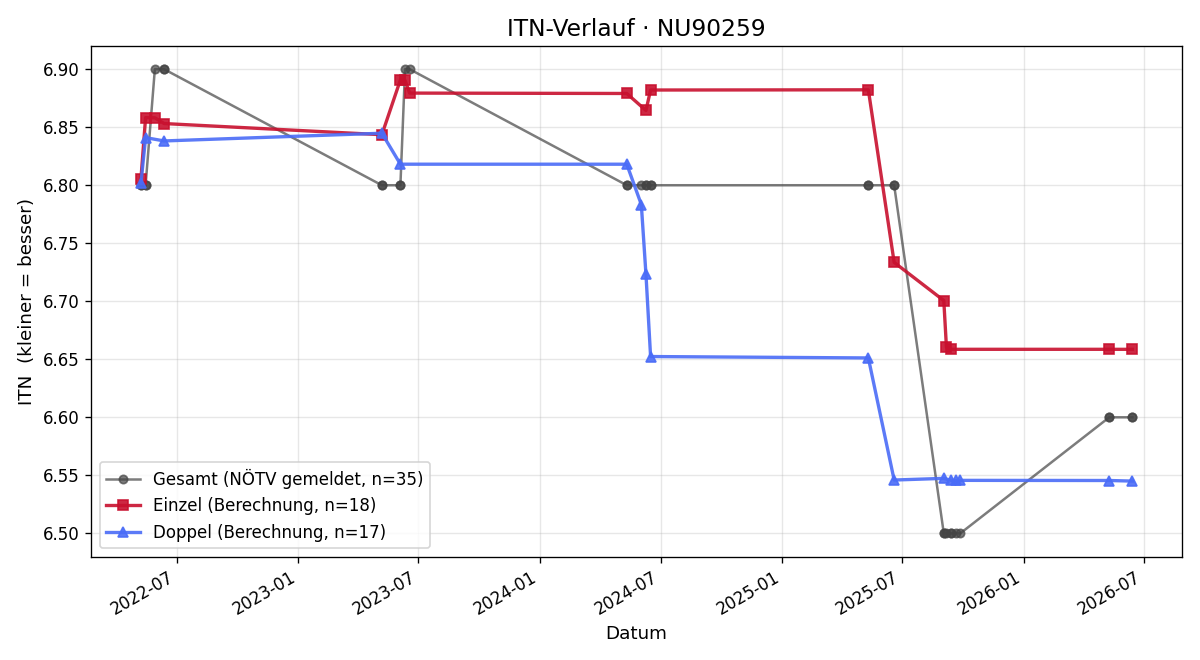 ITN-Verlauf Christoph Luger
