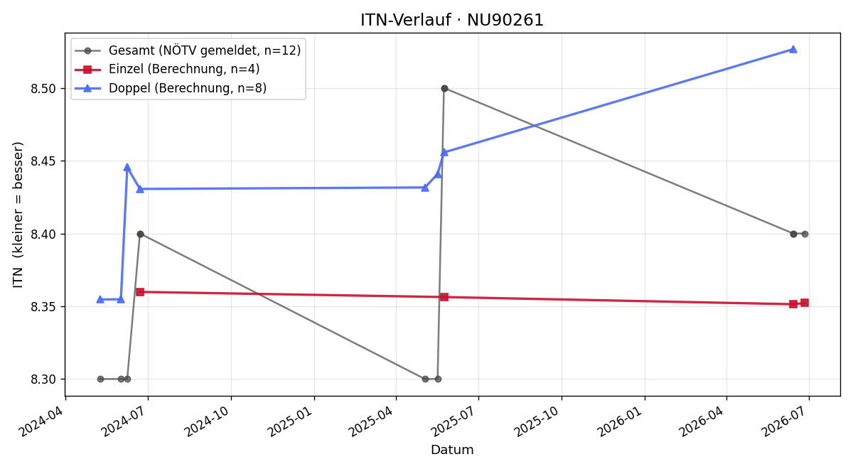 ITN-Verlauf Alexander Weberberger