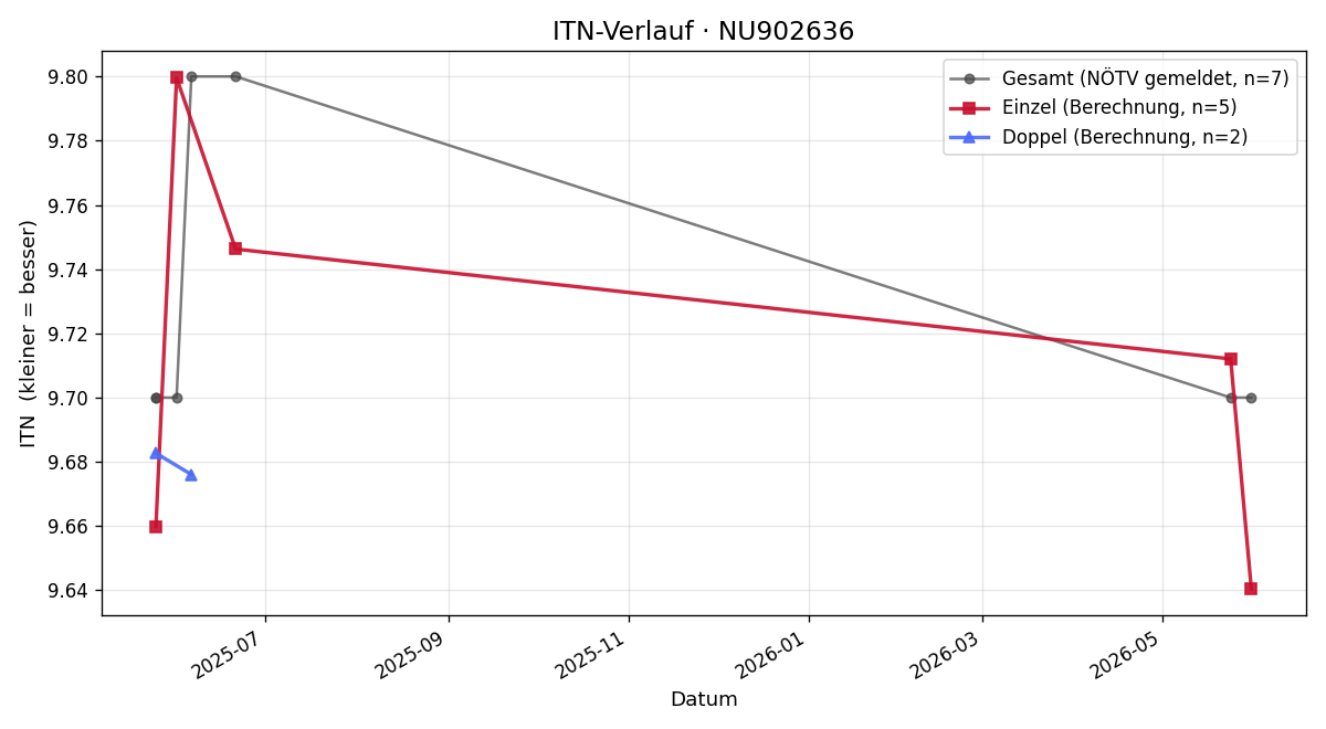 ITN-Verlauf Adrian Hochleitner