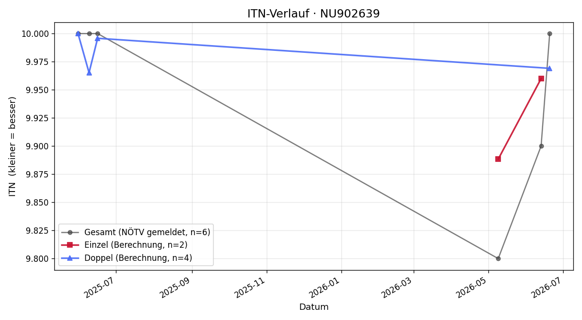 ITN-Verlauf Nejla Rosic