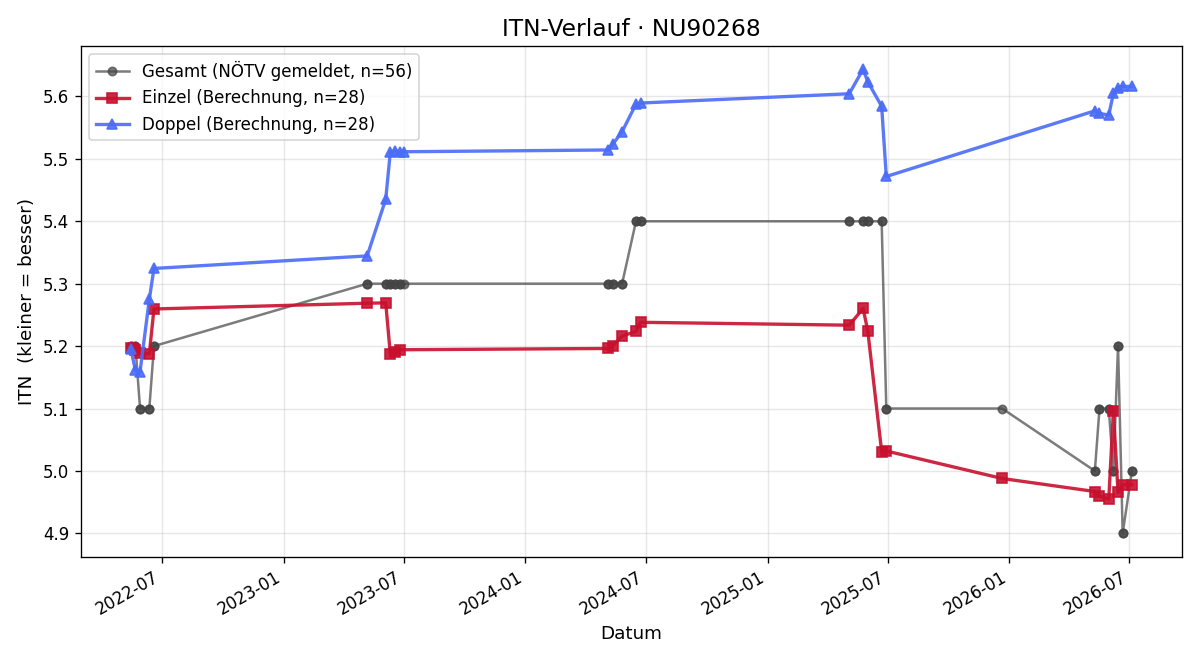 ITN-Verlauf Christoph Schlager