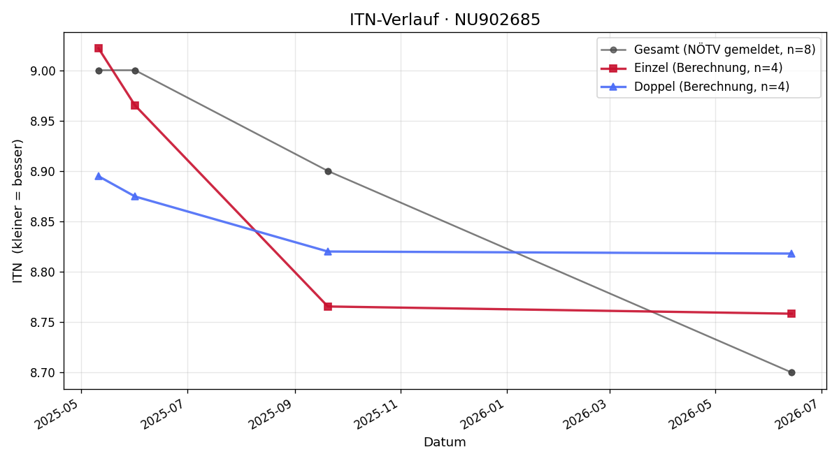 ITN-Verlauf Stephan Seyffertitz