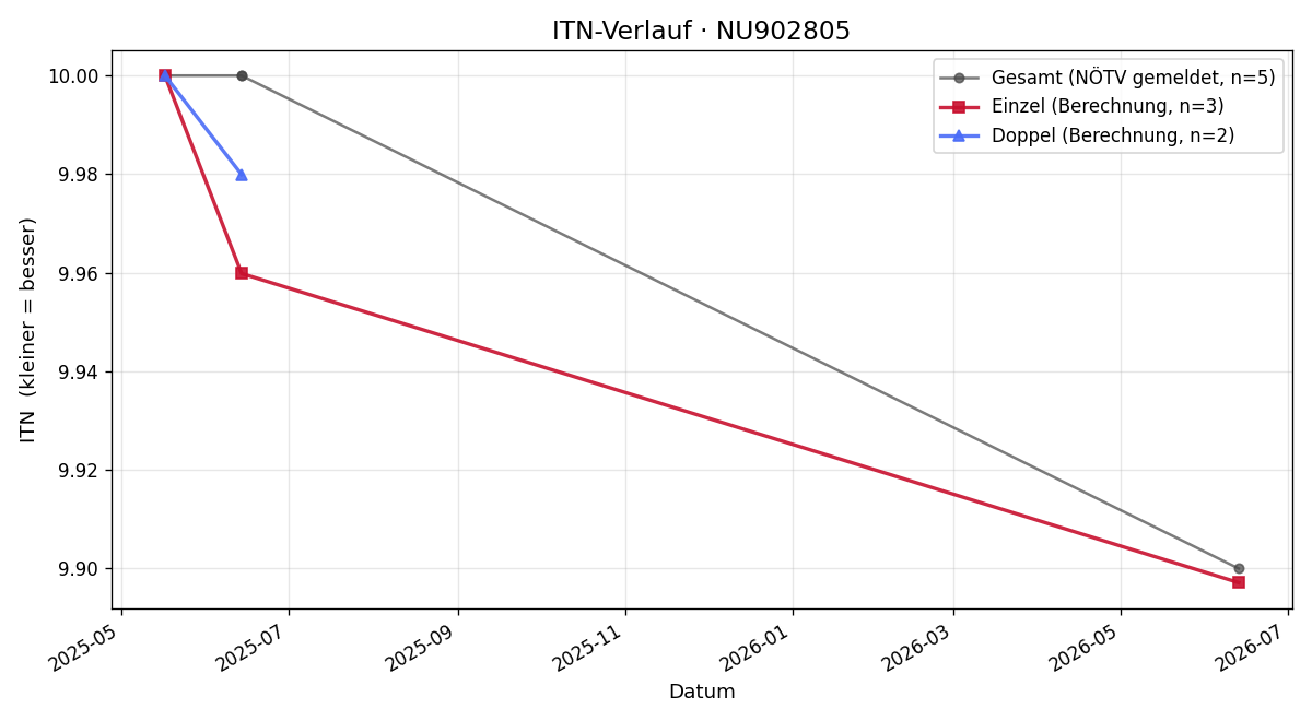 ITN-Verlauf Jakob Kögler