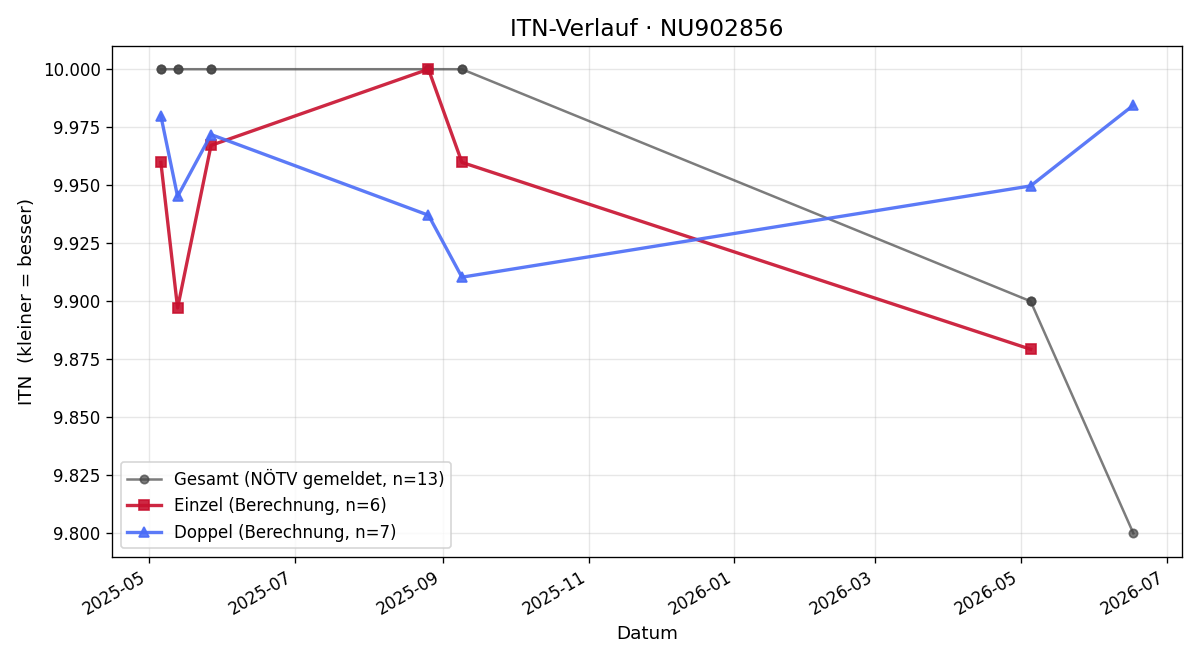 ITN-Verlauf Tristan Luttenberger
