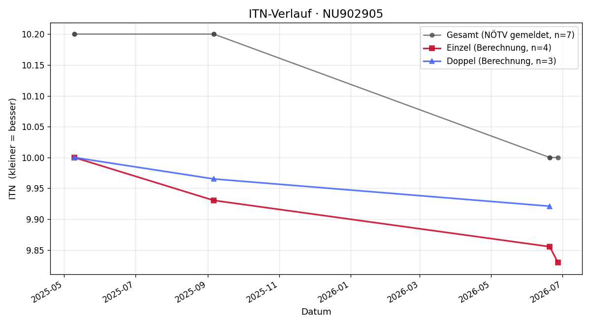 ITN-Verlauf Alexander Mitteregger