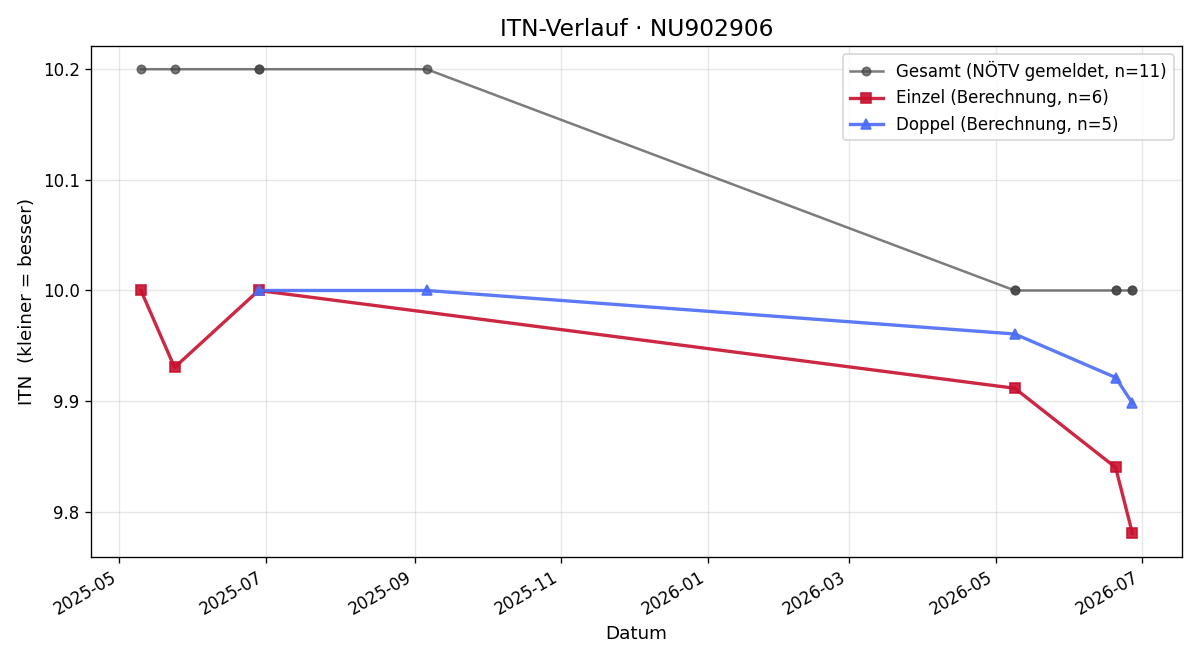 ITN-Verlauf Lorenz List