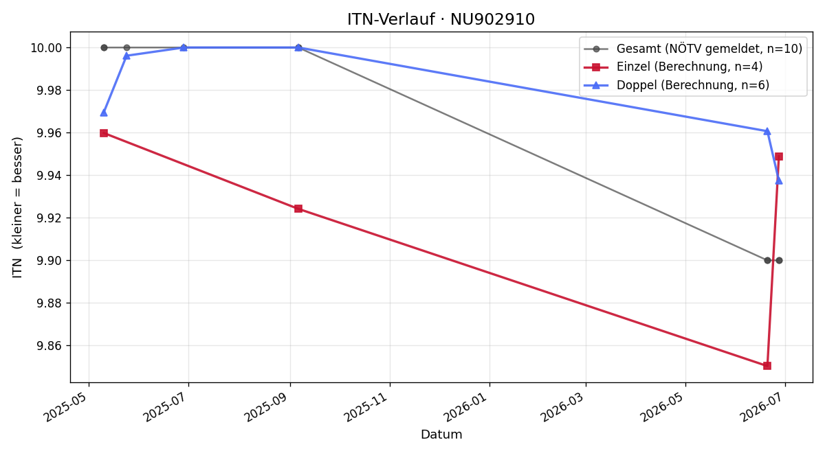 ITN-Verlauf Hannah Jambrich