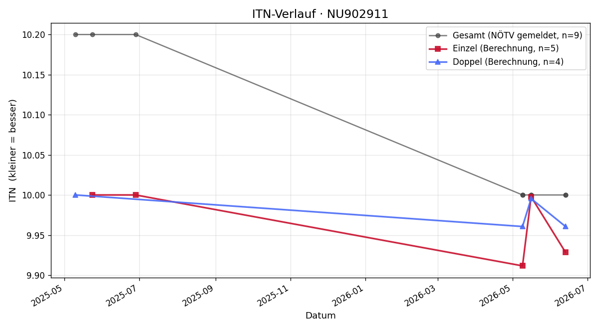 ITN-Verlauf Laurenz Bauer