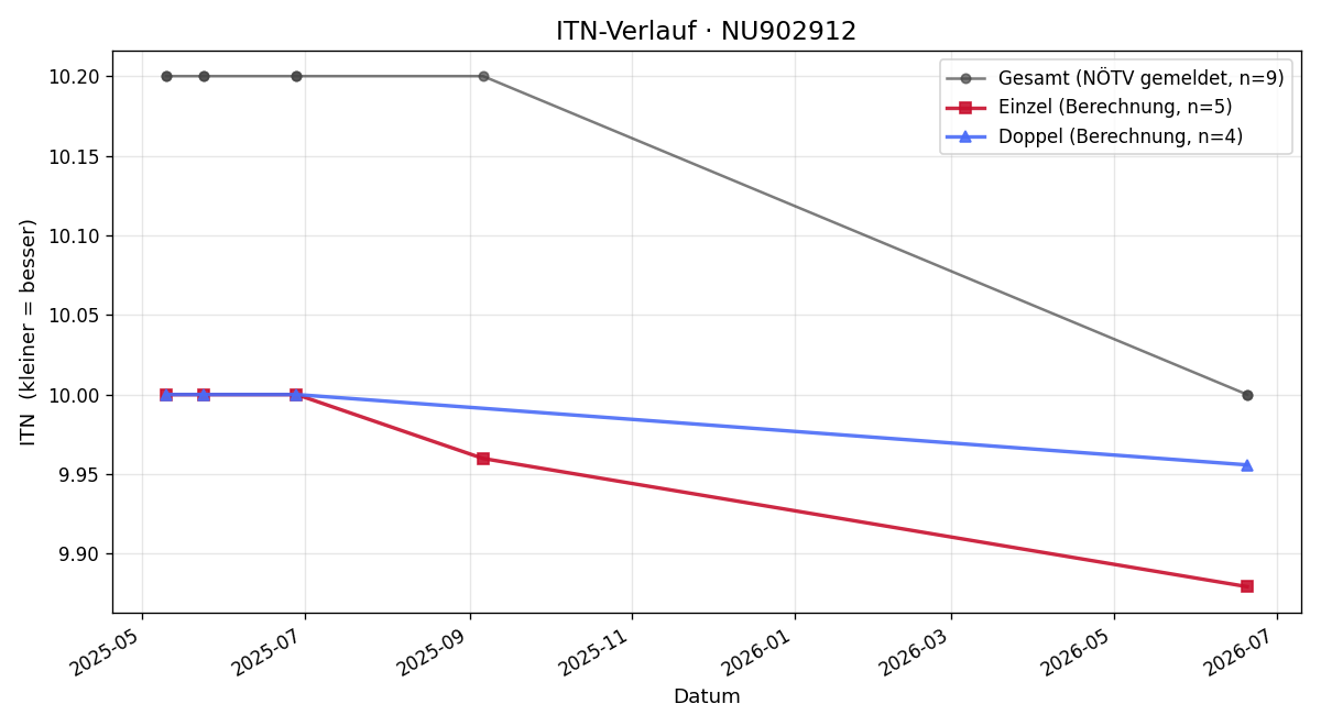 ITN-Verlauf David Kögler