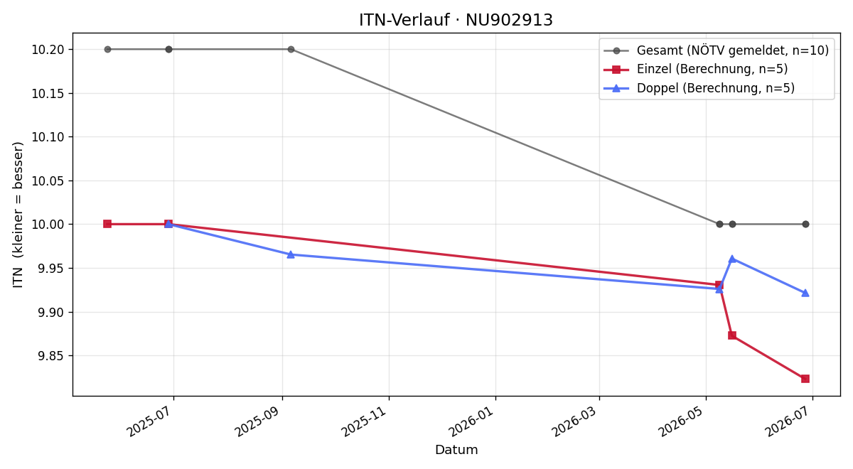 ITN-Verlauf Liam Pletz