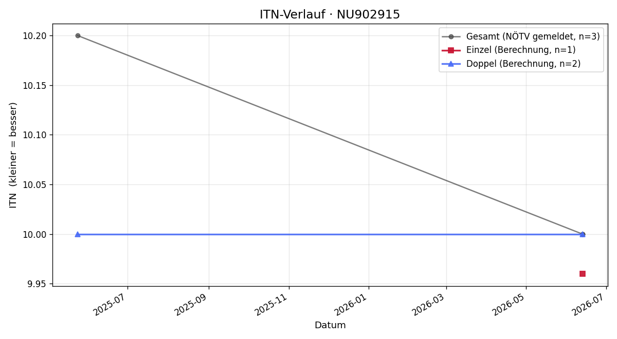 ITN-Verlauf Leo Kraus