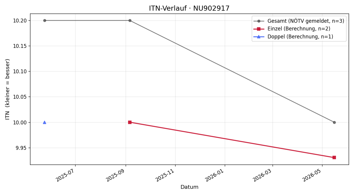 ITN-Verlauf Emil Prohaska