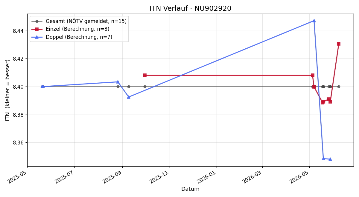 ITN-Verlauf Mathias Zott