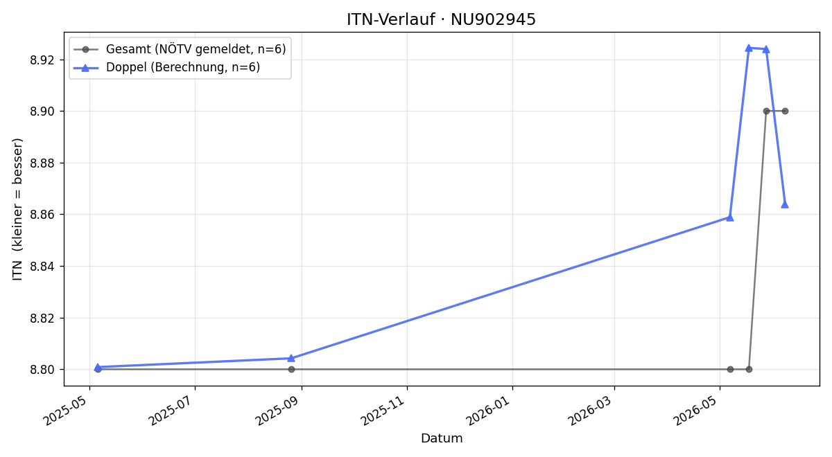 ITN-Verlauf Josef Bauer