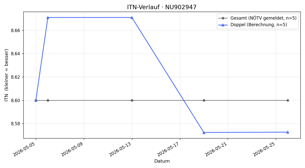 ITN-Verlauf Peter Wabitsch