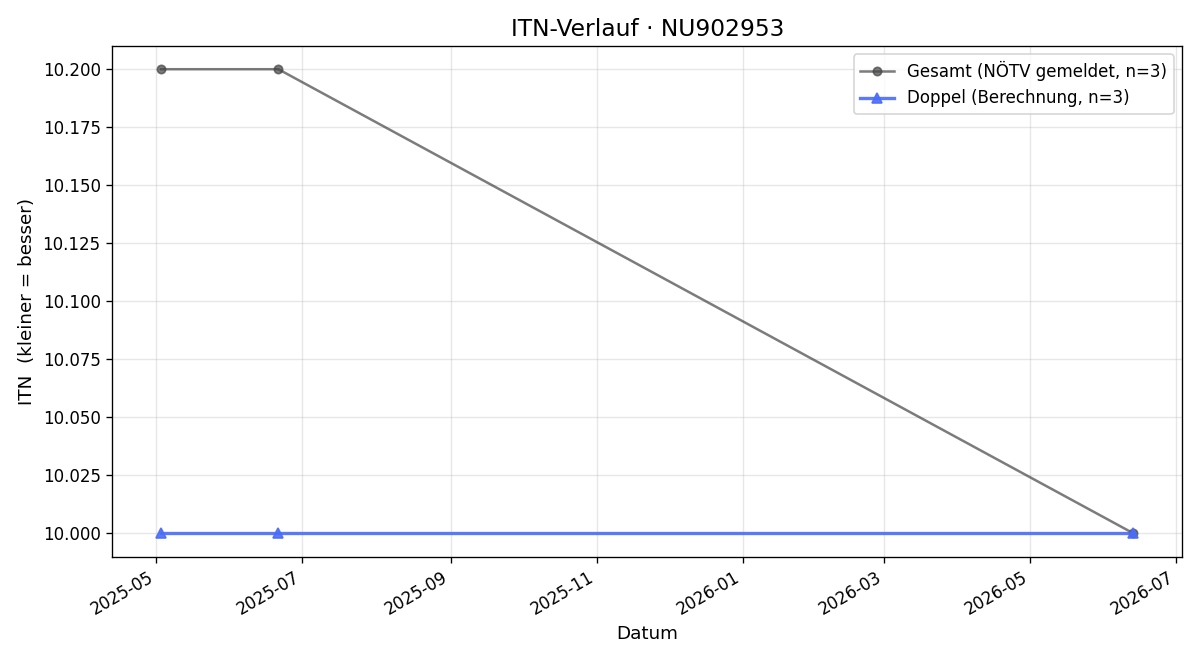 ITN-Verlauf Lena Wedl