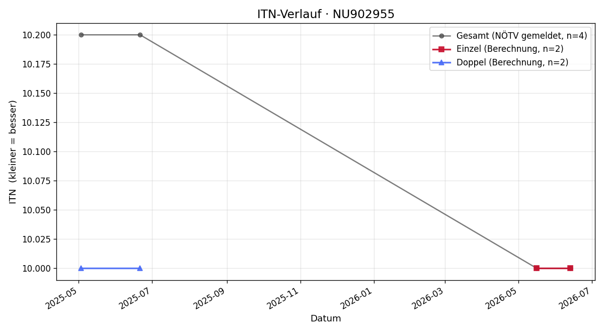 ITN-Verlauf Marie Reisenbauer