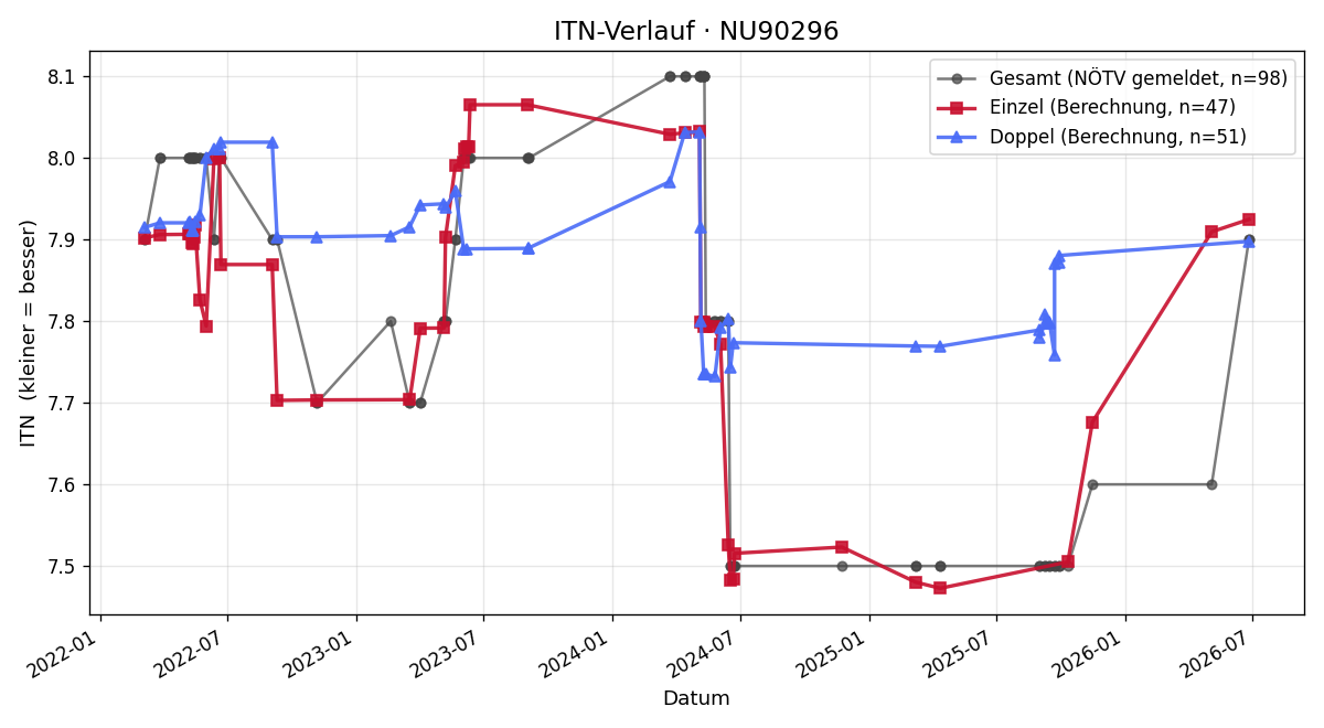 ITN-Verlauf Reinhold Johann