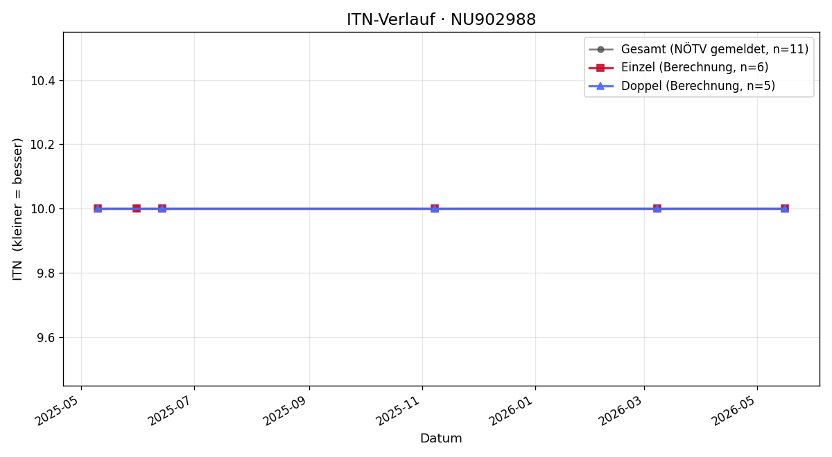 ITN-Verlauf Viktoria Brunnbauer