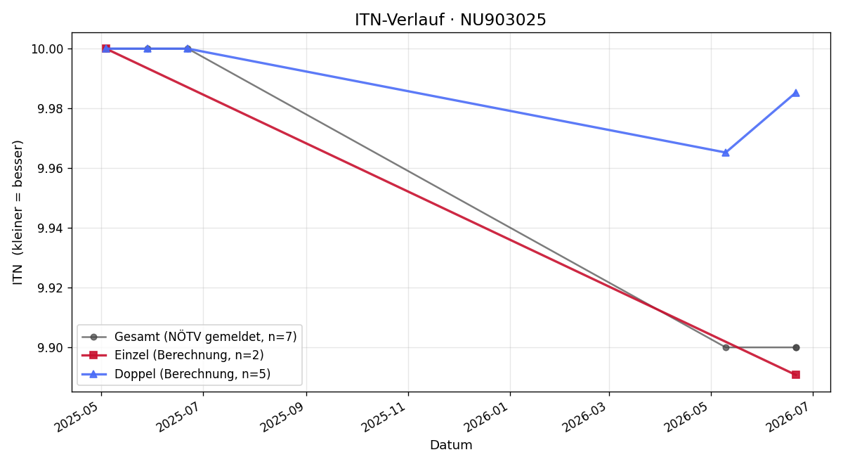 ITN-Verlauf Maximilian Wandl