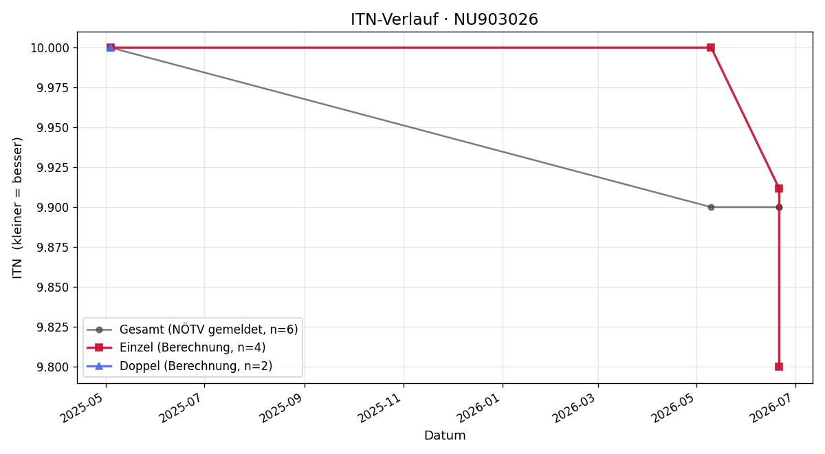 ITN-Verlauf Daniel Dodich